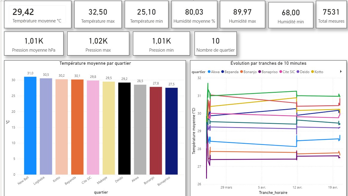 Power BI stats