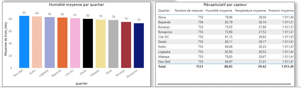 Power BI humidité